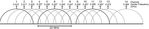 Figure 1. 802.11b/g channels in 2,4 GHz band.